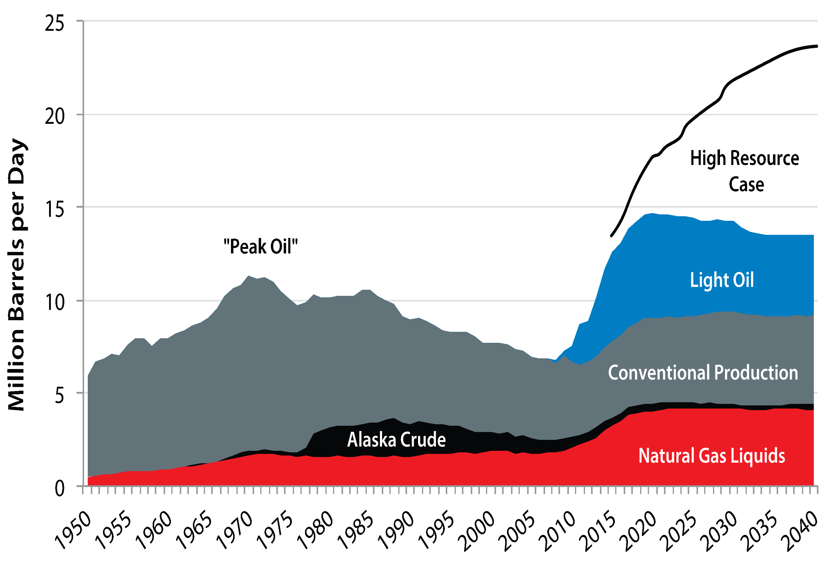 Outlook for Total U.S. Oil Production U.S., Crude, condensate and Natural Gas Liquids Production